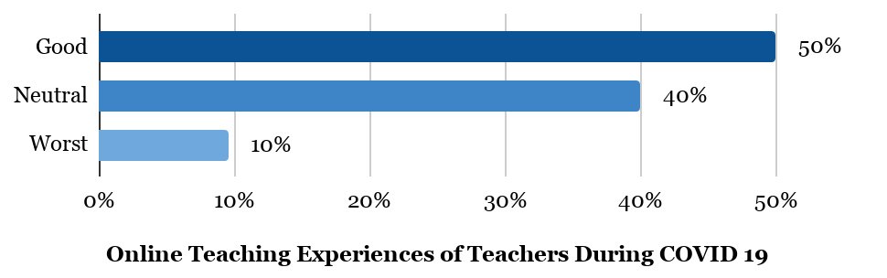 Online Teaching Experience