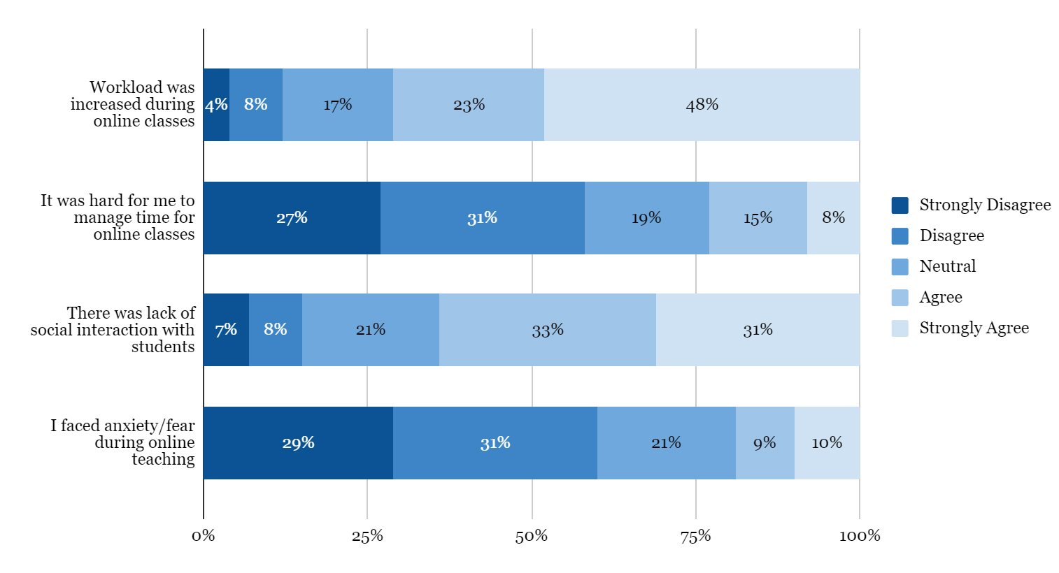 Percentage of teacher’s Response